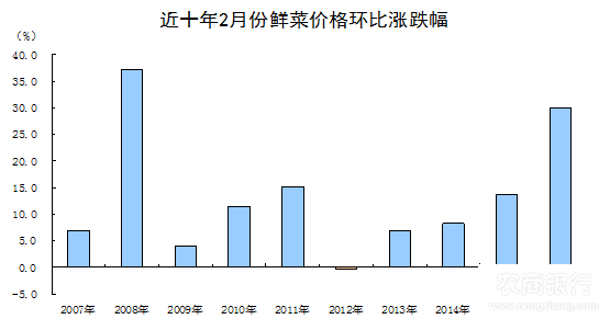 从同比看，受食品和服务价格大幅上涨的影响，2月份CPI同比涨幅比1月份扩大0.5个百分点。鲜菜、猪肉、水产品价格同比分别上涨30.6%、25.4%和3.5%，合计影响CPI上涨约1.51个百分点，占CPI同比总涨幅的65.7%。部分服务价格同比涨幅较高，家政服务、车辆修理与保养、理发、衣着加工、美容等价格同比分别上涨5.2%、5.0%、4.1%、3.5%、3.1%。